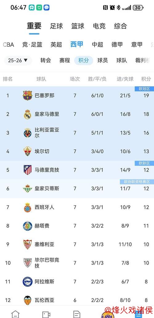 巴萨5-3逆转！西甲6连胜+4分领跑积分榜 费兰帽子戏法 亚马尔点射