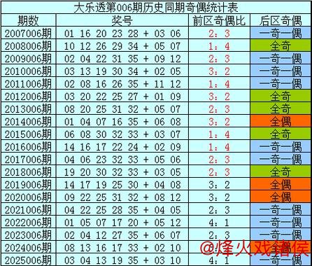 006期樊可大乐透预测:精选一注号码推荐 006期樊可大乐透预测:精选一注号码推荐