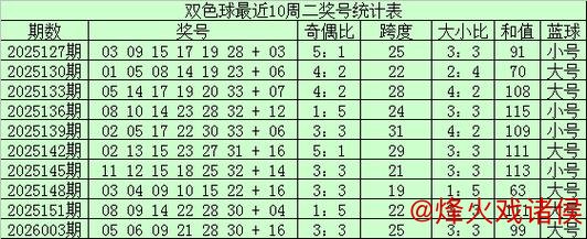 006期江宏双色球预测:大小趋势解析 006期江宏双色球预测:大小趋势解析