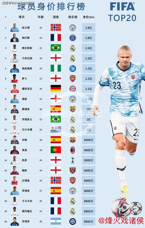 国际足坛中锋身价排行榜:哈兰德以1.8亿欧元领跑 国际足坛中锋身价排行榜:哈兰德以1.8亿欧元领跑