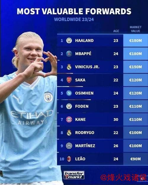 国际足坛中锋身价排行榜:哈兰德以1.8亿欧元领跑 国际足坛中锋身价排行榜:哈兰德以1.8亿欧元领跑