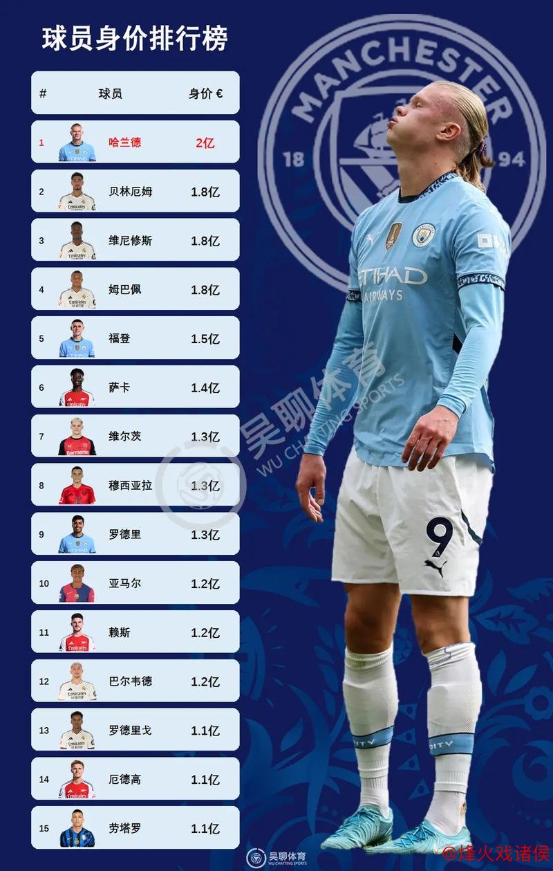 国际足坛中锋身价排行榜:哈兰德以1.8亿欧元领跑 国际足坛中锋身价排行榜:哈兰德以1.8亿欧元领跑